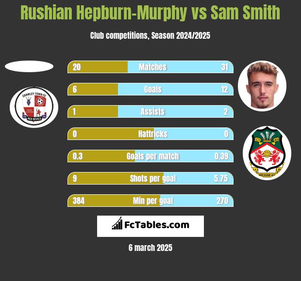 Rushian Hepburn-Murphy vs Sam Smith h2h player stats