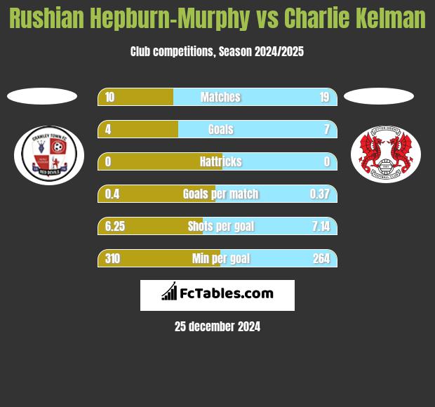 Rushian Hepburn-Murphy vs Charlie Kelman h2h player stats