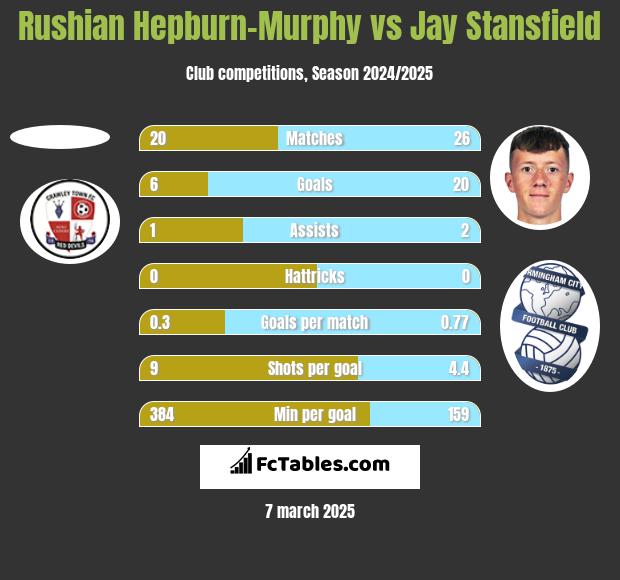 Rushian Hepburn-Murphy vs Jay Stansfield h2h player stats