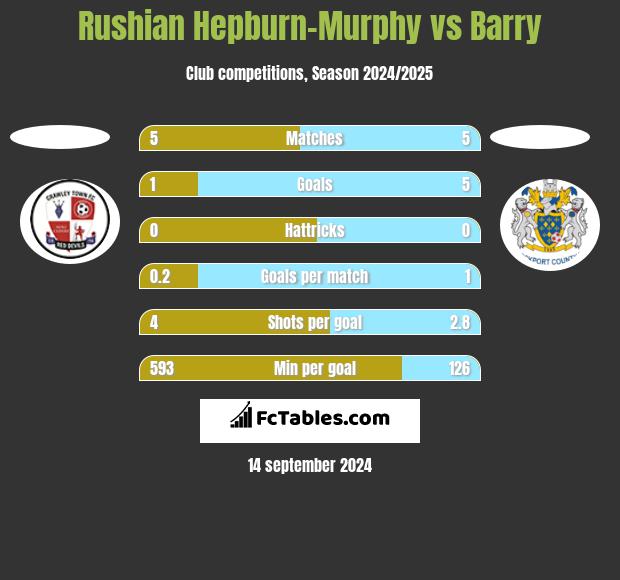 Rushian Hepburn-Murphy vs Barry h2h player stats