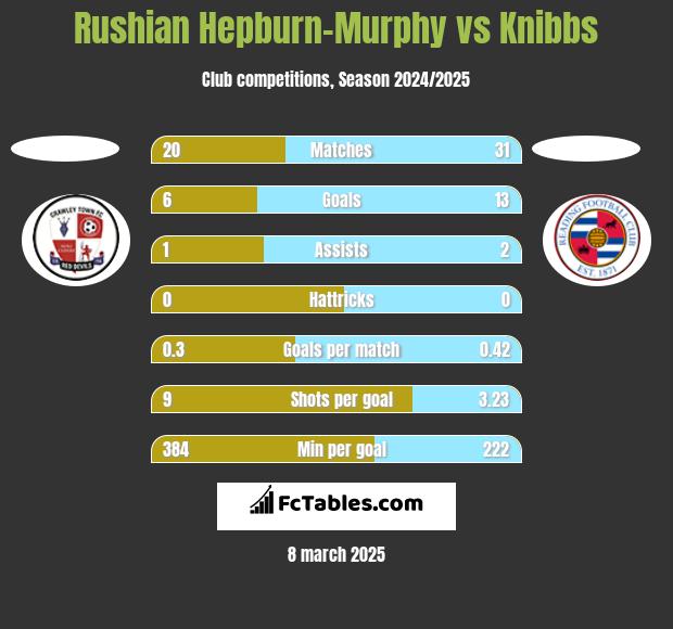 Rushian Hepburn-Murphy vs Knibbs h2h player stats