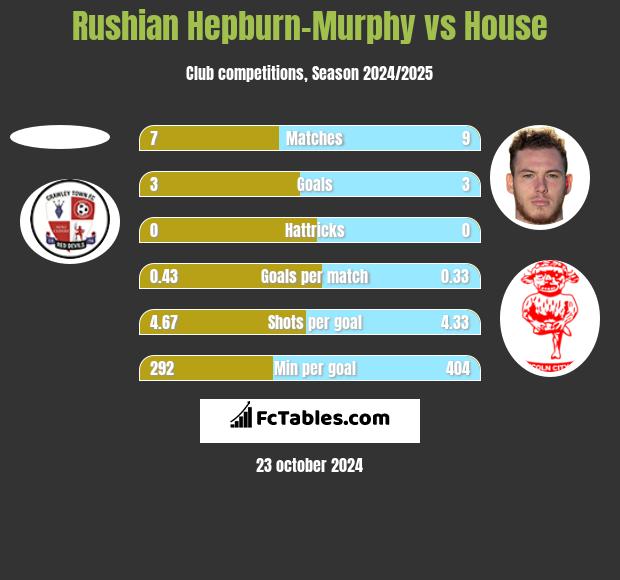 Rushian Hepburn-Murphy vs House h2h player stats