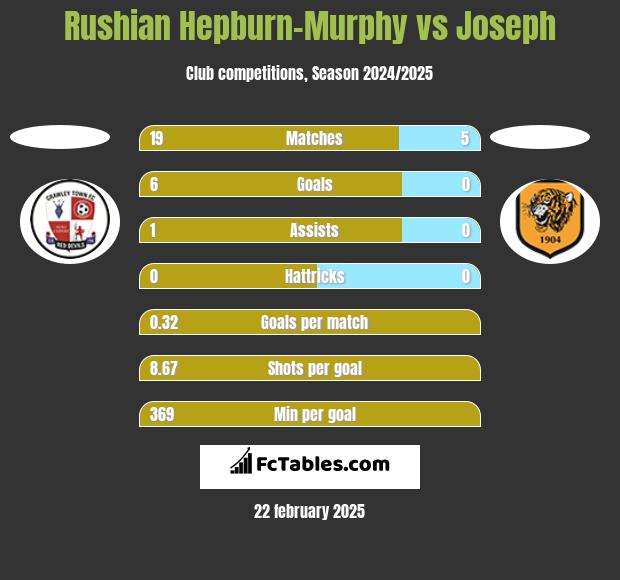 Rushian Hepburn-Murphy vs Joseph h2h player stats