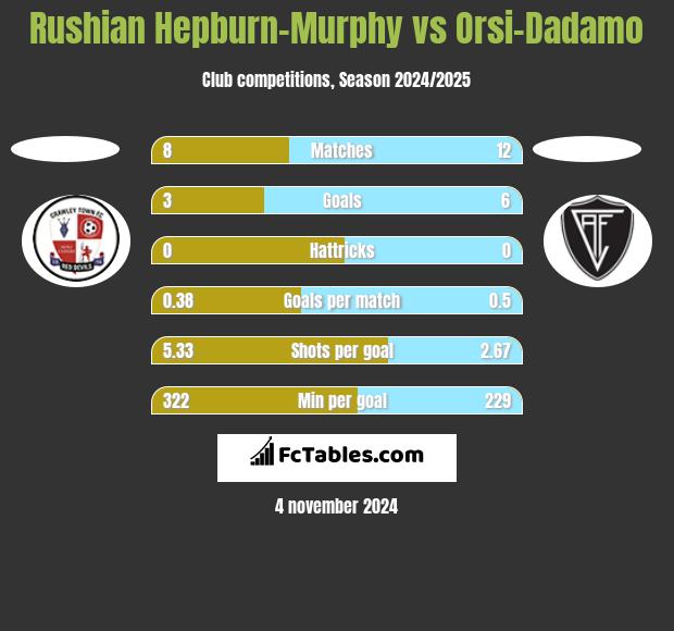 Rushian Hepburn-Murphy vs Orsi-Dadamo h2h player stats