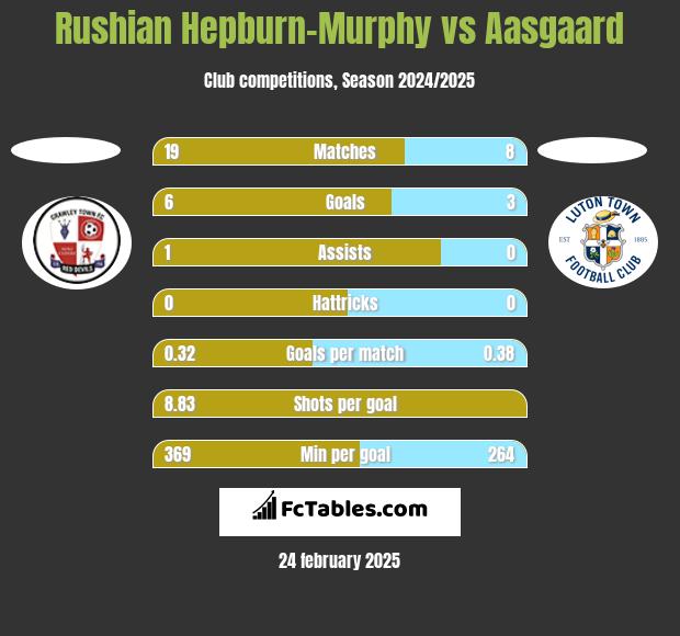 Rushian Hepburn-Murphy vs Aasgaard h2h player stats