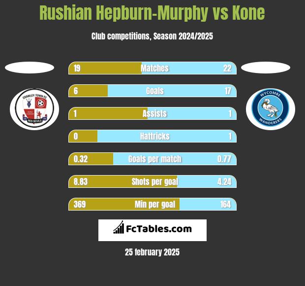 Rushian Hepburn-Murphy vs Kone h2h player stats