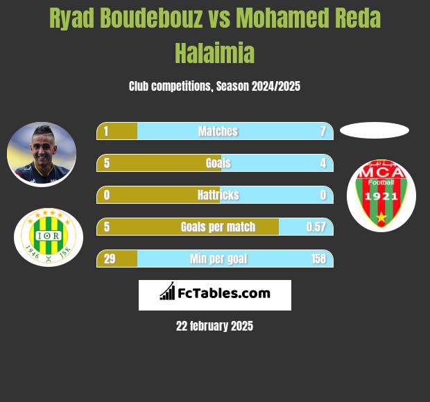 Ryad Boudebouz vs Mohamed Reda Halaimia h2h player stats