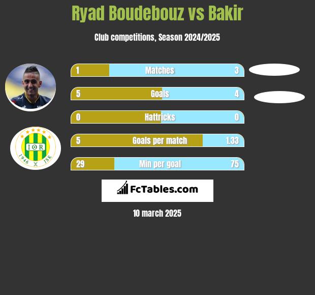 Ryad Boudebouz vs Bakir h2h player stats