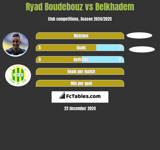 Ryad Boudebouz vs Belkhadem h2h player stats