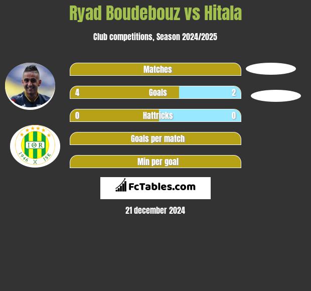 Ryad Boudebouz vs Hitala h2h player stats