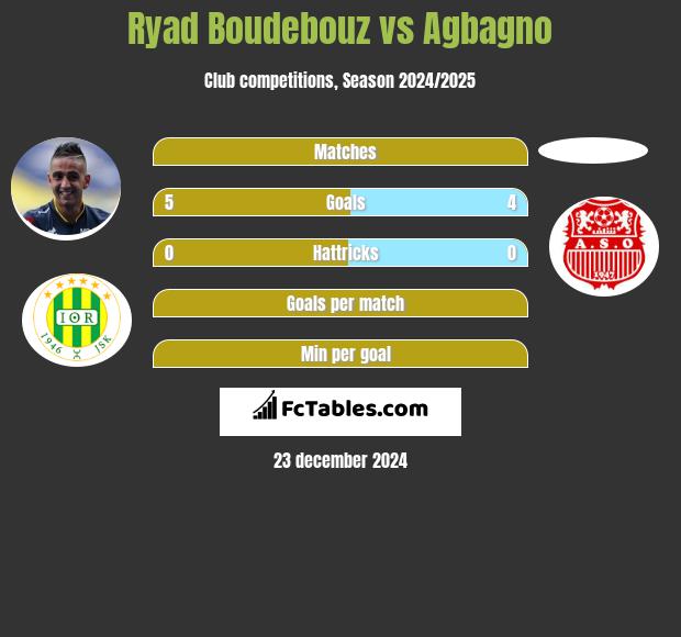 Ryad Boudebouz vs Agbagno h2h player stats