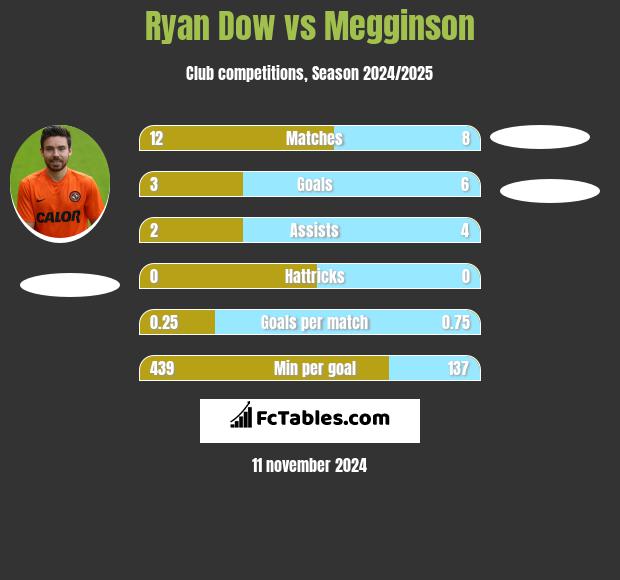 Ryan Dow vs Megginson h2h player stats