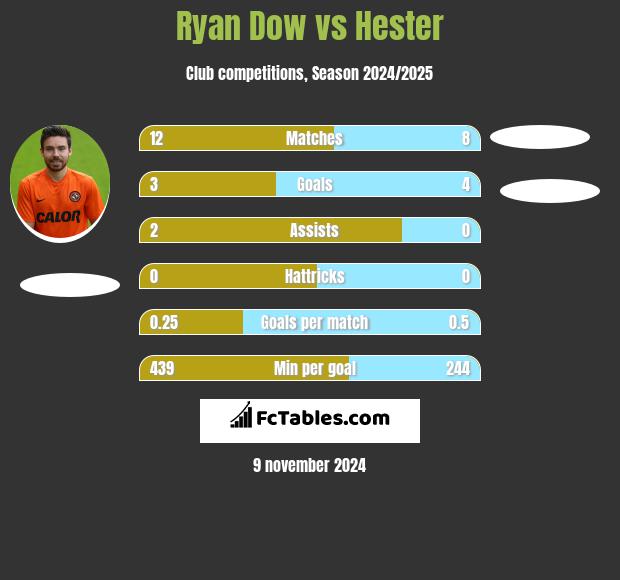 Ryan Dow vs Hester h2h player stats