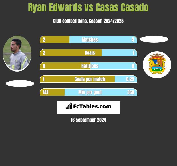 Ryan Edwards vs Casas Casado h2h player stats