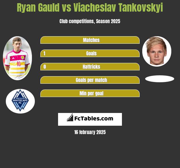 Ryan Gauld vs Viacheslav Tankovskyi h2h player stats