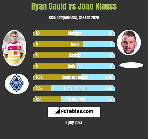 Ryan Gauld vs Joao Klauss h2h player stats