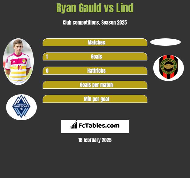 Ryan Gauld vs Lind h2h player stats