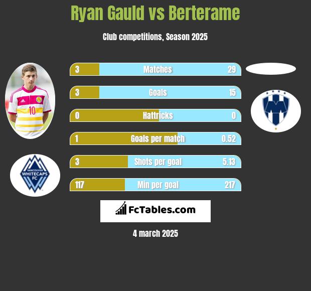 Ryan Gauld vs Berterame h2h player stats