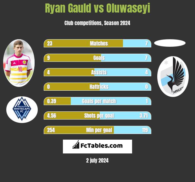 Ryan Gauld vs Oluwaseyi h2h player stats