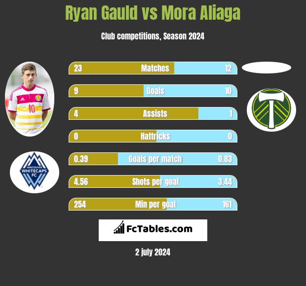 Ryan Gauld vs Mora Aliaga h2h player stats