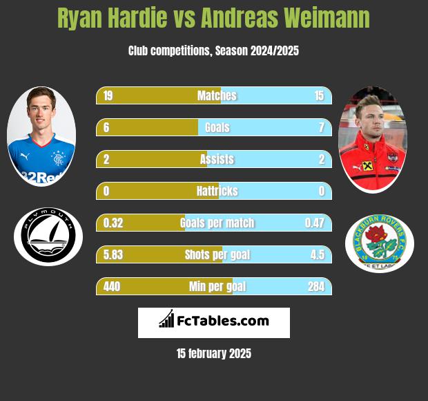 Ryan Hardie vs Andreas Weimann h2h player stats