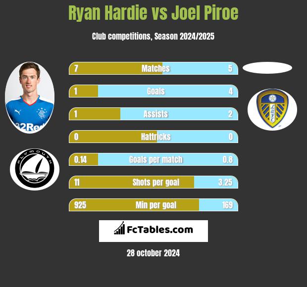 Ryan Hardie vs Joel Piroe h2h player stats