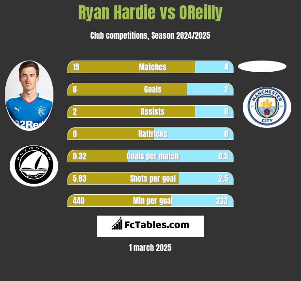 Ryan Hardie vs OReilly h2h player stats