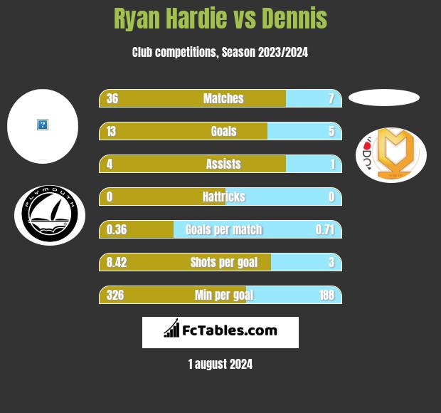 Ryan Hardie vs Dennis h2h player stats
