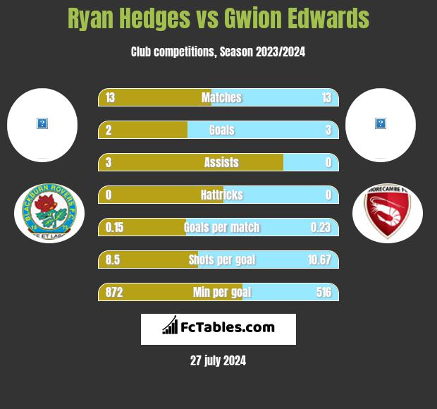 Ryan Hedges vs Gwion Edwards h2h player stats