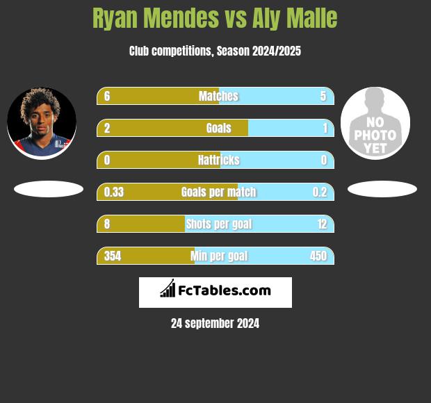 Ryan Mendes vs Aly Malle h2h player stats