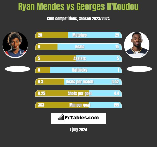 Ryan Mendes vs Georges N'Koudou h2h player stats