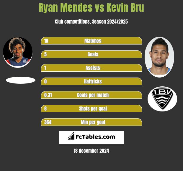 Ryan Mendes vs Kevin Bru h2h player stats