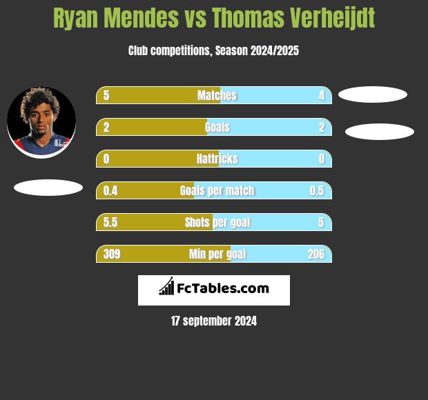 Ryan Mendes vs Thomas Verheijdt h2h player stats