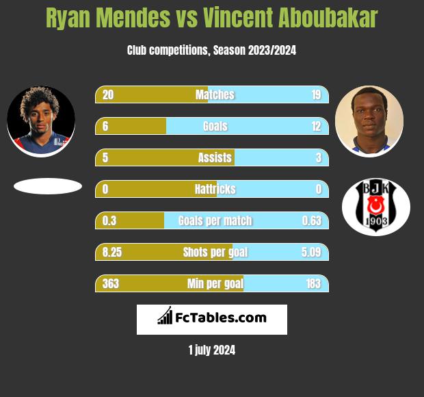 Ryan Mendes vs Vincent Aboubakar h2h player stats