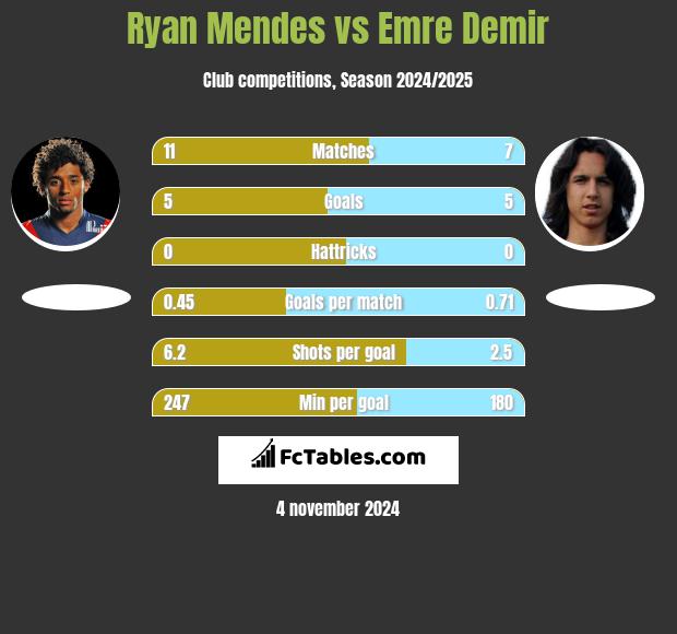 Ryan Mendes vs Emre Demir h2h player stats