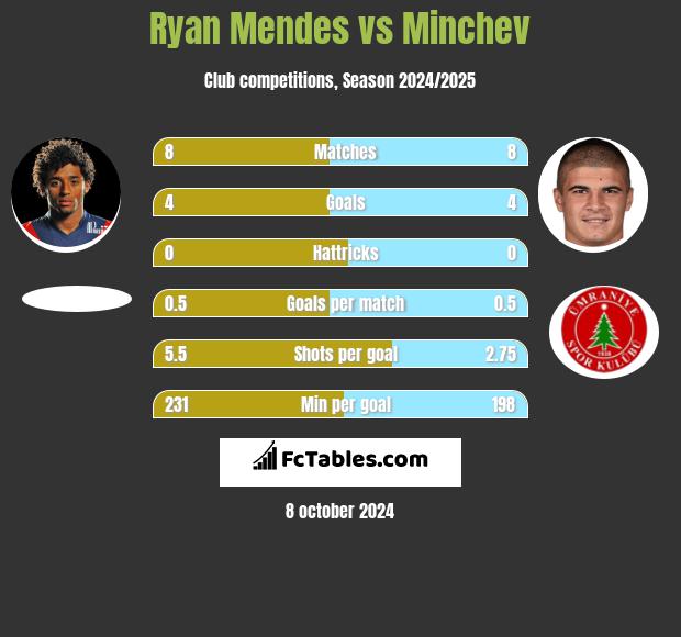 Ryan Mendes vs Minchev h2h player stats