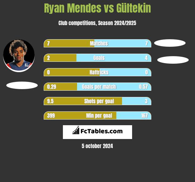 Ryan Mendes vs Gültekin h2h player stats