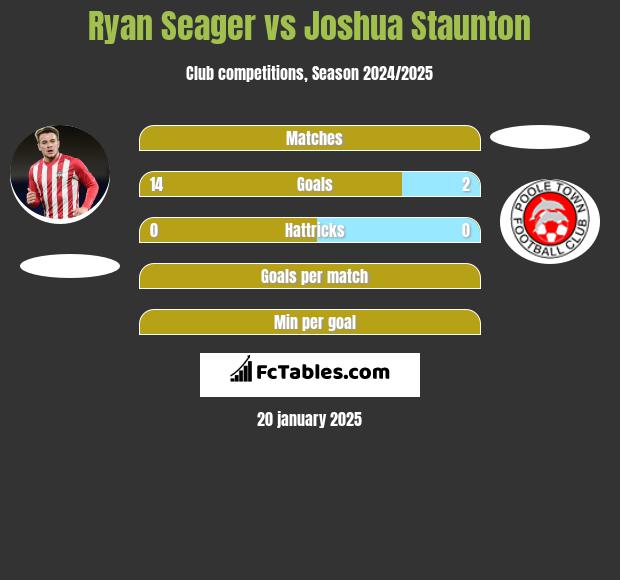 Ryan Seager vs Joshua Staunton h2h player stats