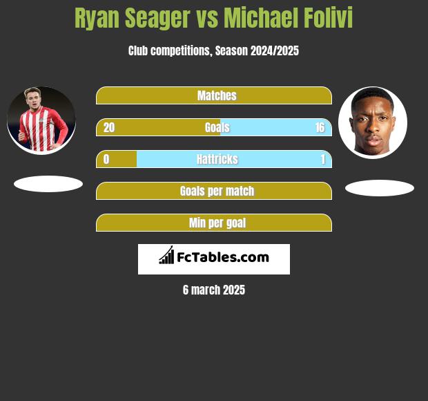 Ryan Seager vs Michael Folivi h2h player stats