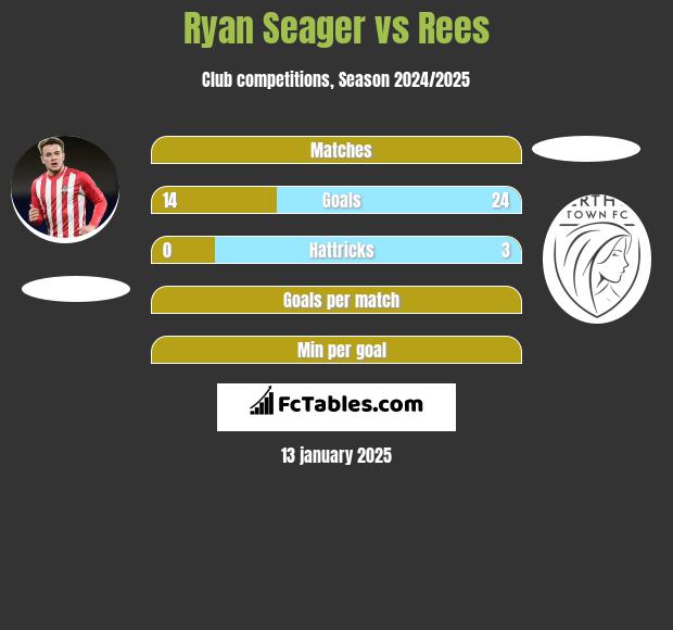 Ryan Seager vs Rees h2h player stats