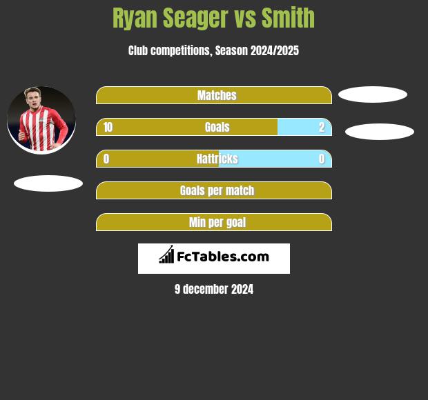 Ryan Seager vs Smith h2h player stats