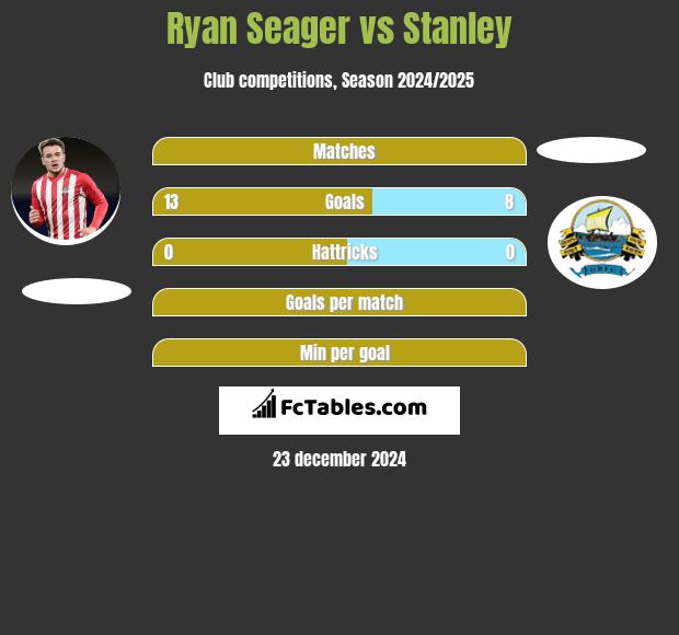 Ryan Seager vs Stanley h2h player stats