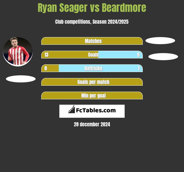 Ryan Seager vs Beardmore h2h player stats