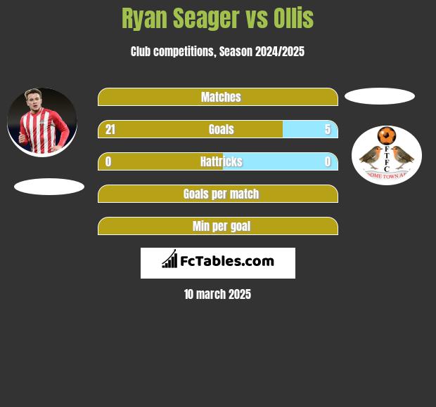 Ryan Seager vs Ollis h2h player stats