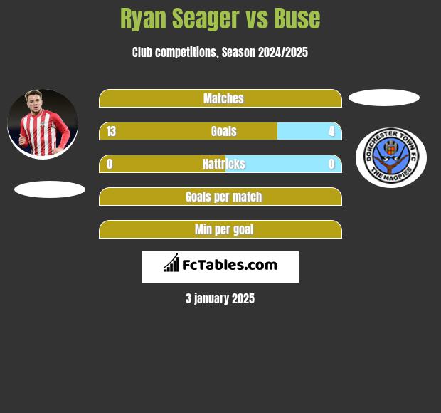 Ryan Seager vs Buse h2h player stats