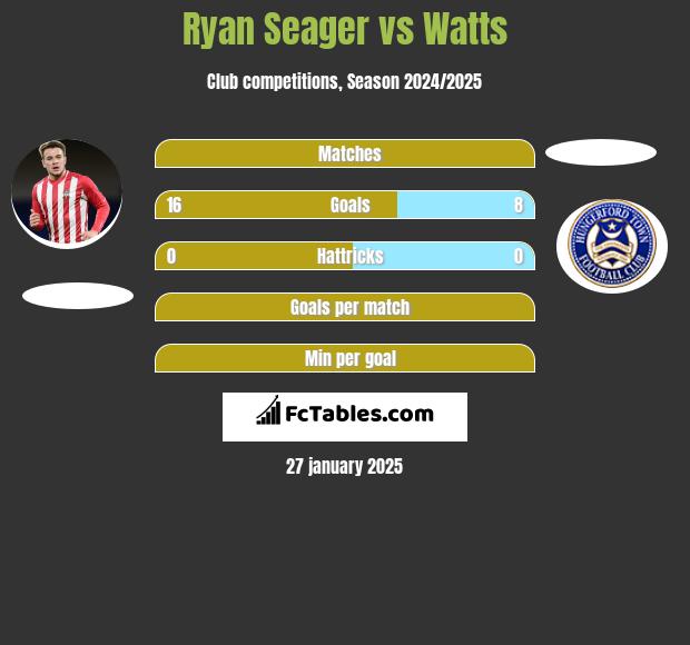 Ryan Seager vs Watts h2h player stats