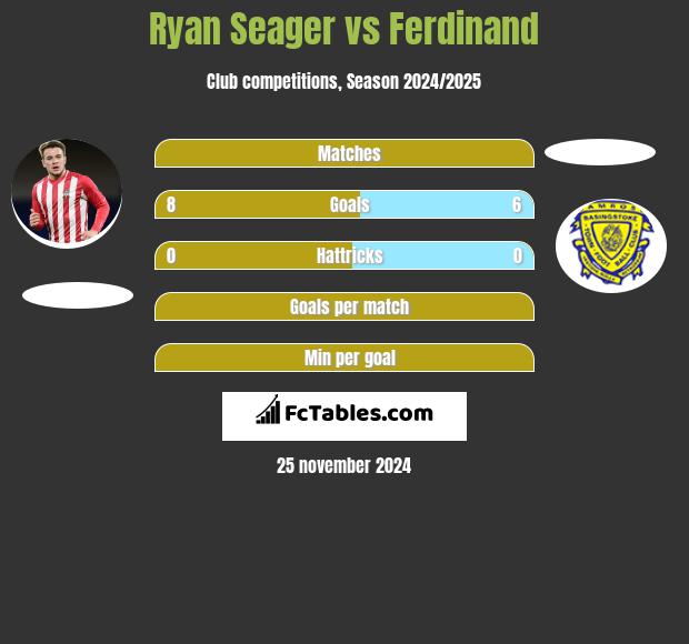 Ryan Seager vs Ferdinand h2h player stats