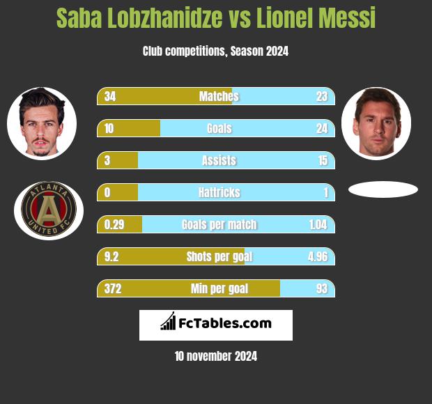 Saba Lobzhanidze vs Lionel Messi h2h player stats