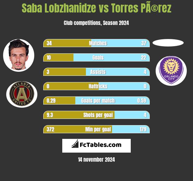 Saba Lobzhanidze vs Torres PÃ©rez h2h player stats