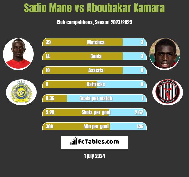 Sadio Mane vs Aboubakar Kamara h2h player stats